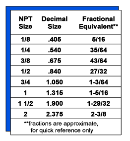 Pneumatic Fitting Size Chart